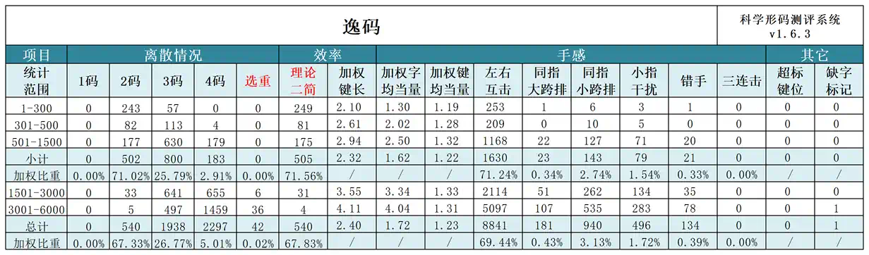 科学形码测评结果